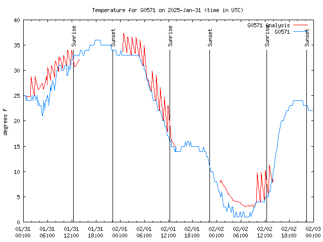 Latest daily graph