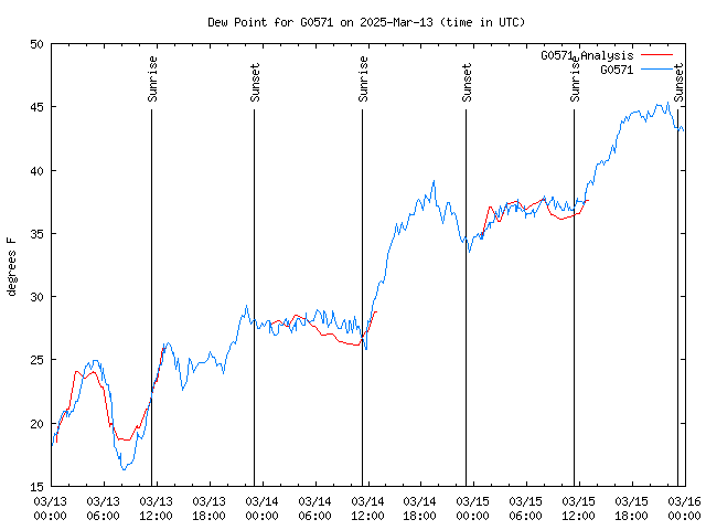 Latest daily graph