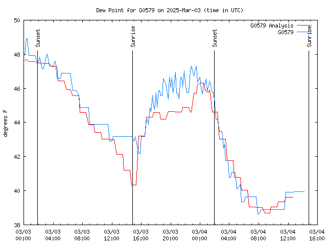 Latest daily graph