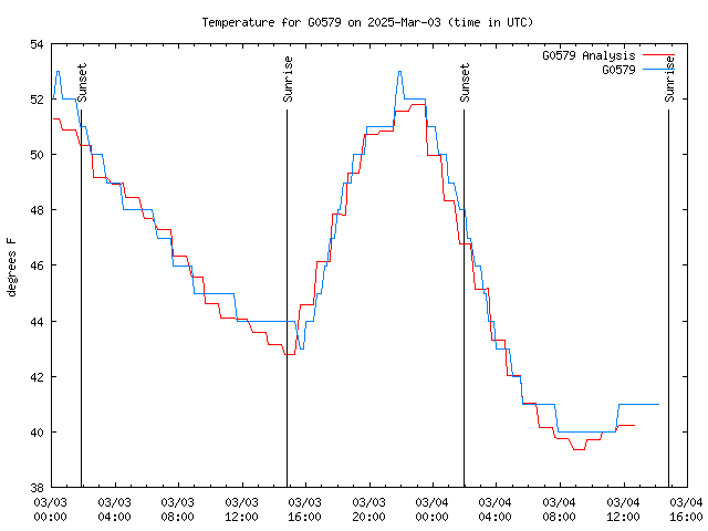 Latest daily graph