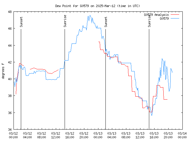 Latest daily graph