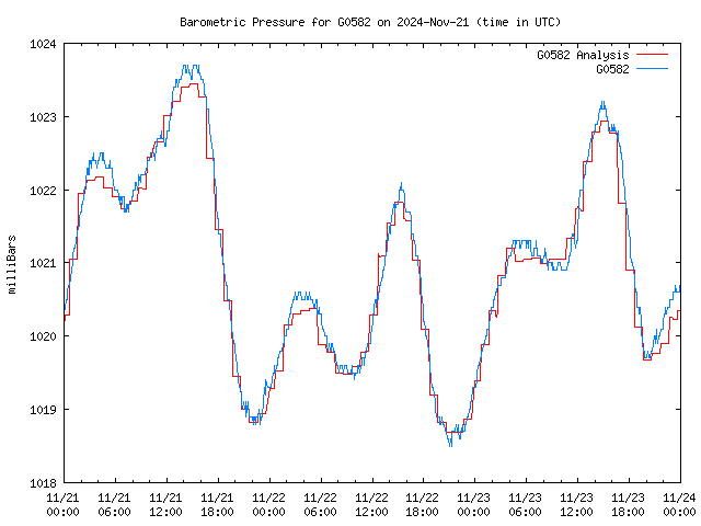 Latest daily graph