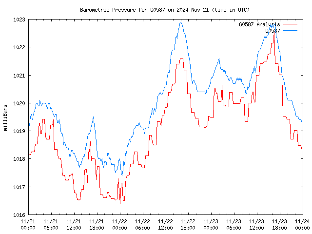 Latest daily graph