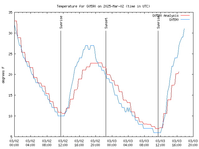 Latest daily graph