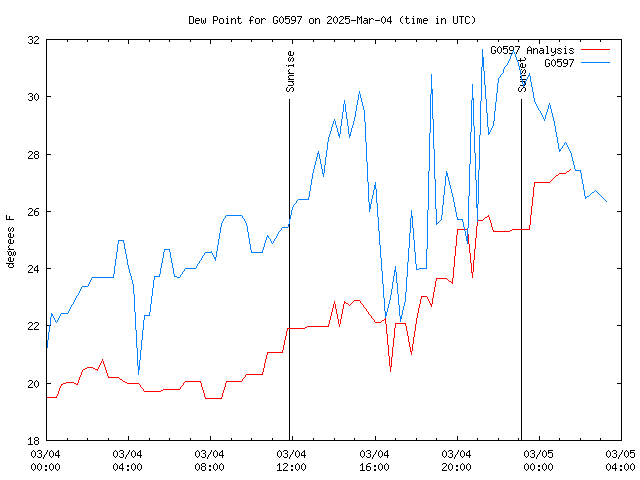 Latest daily graph