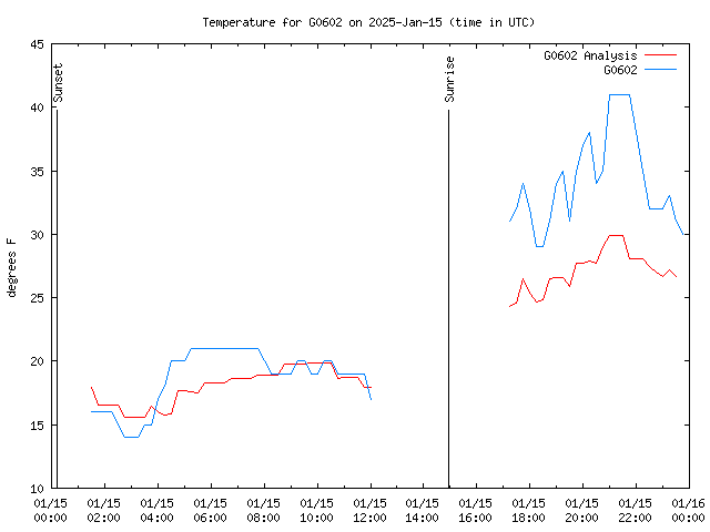 Comparison graph for 2025-01-15