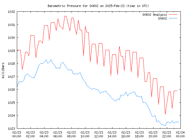 Comparison graph for 2025-02-23