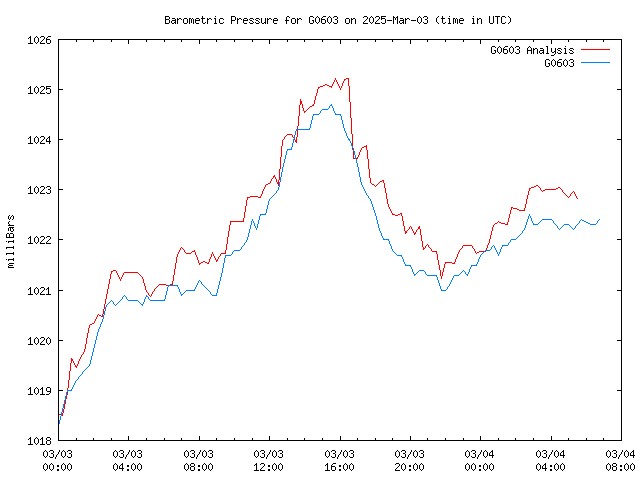 Latest daily graph