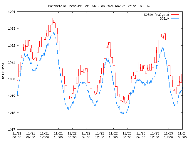 Latest daily graph