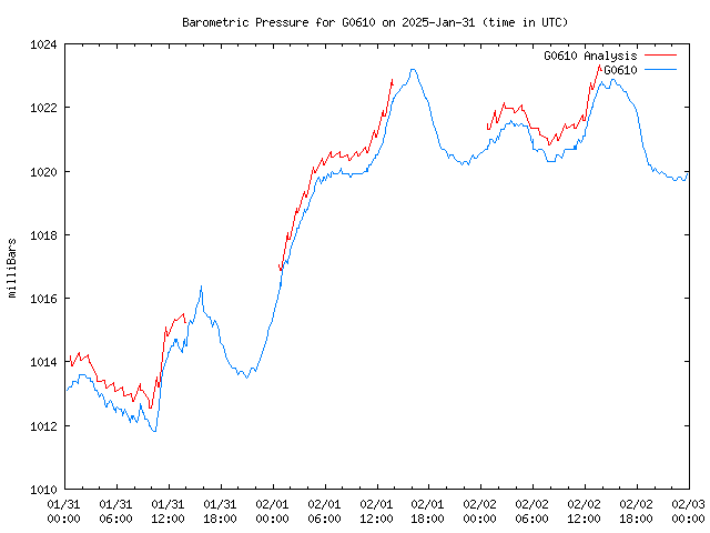 Latest daily graph