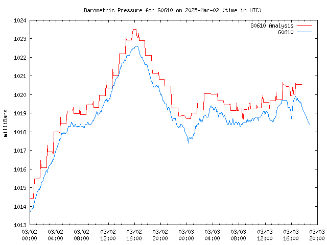 Latest daily graph