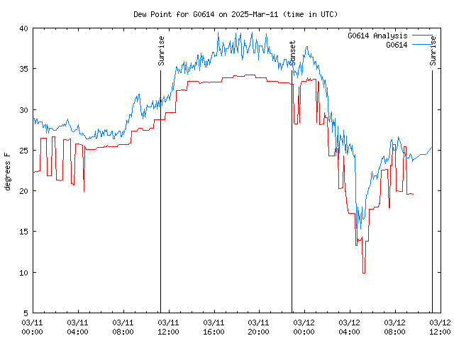 Latest daily graph