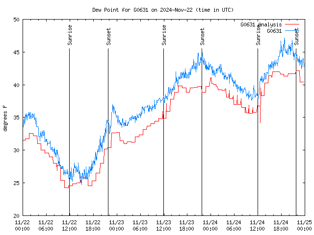 Latest daily graph