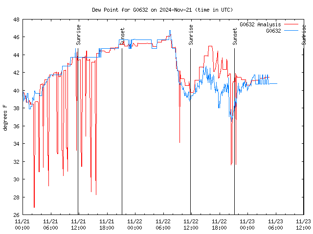 Latest daily graph