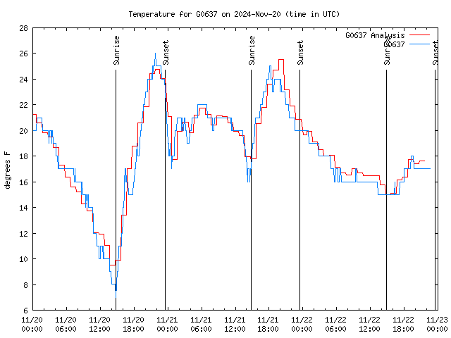 Latest daily graph