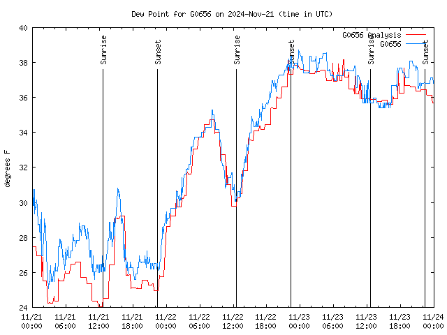 Latest daily graph