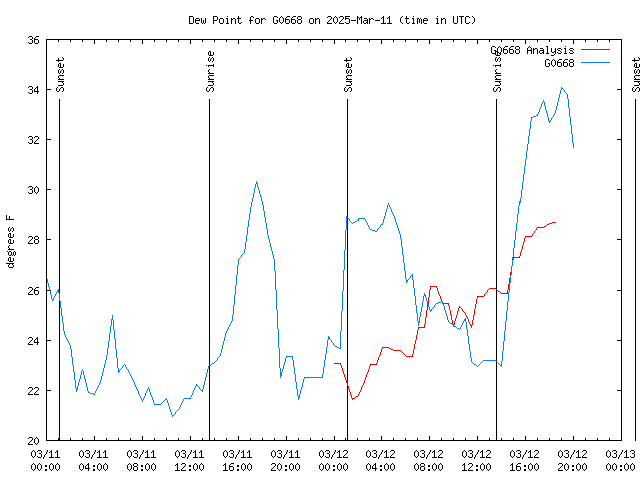 Latest daily graph