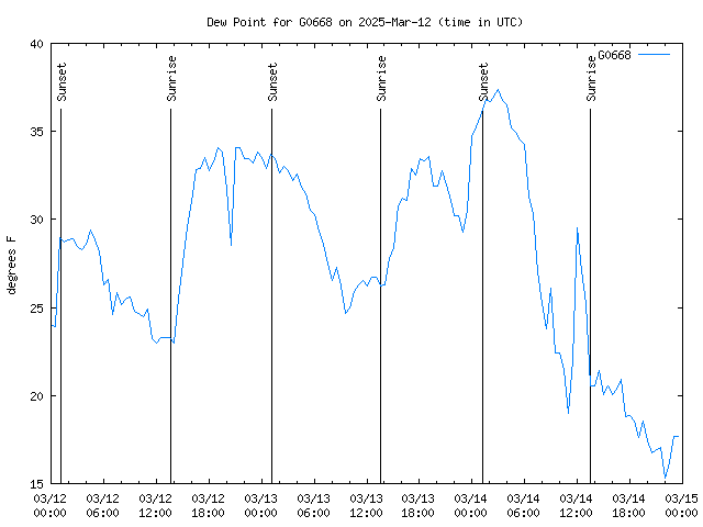 Latest daily graph