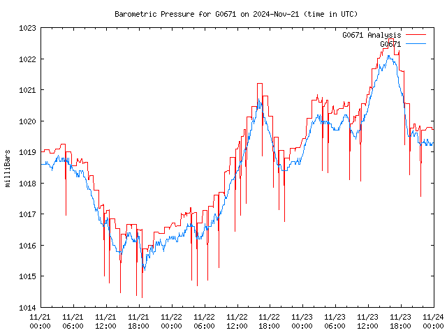 Latest daily graph