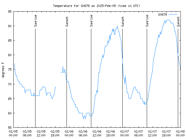 Latest daily graph