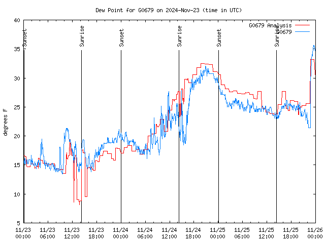 Latest daily graph