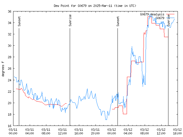 Latest daily graph