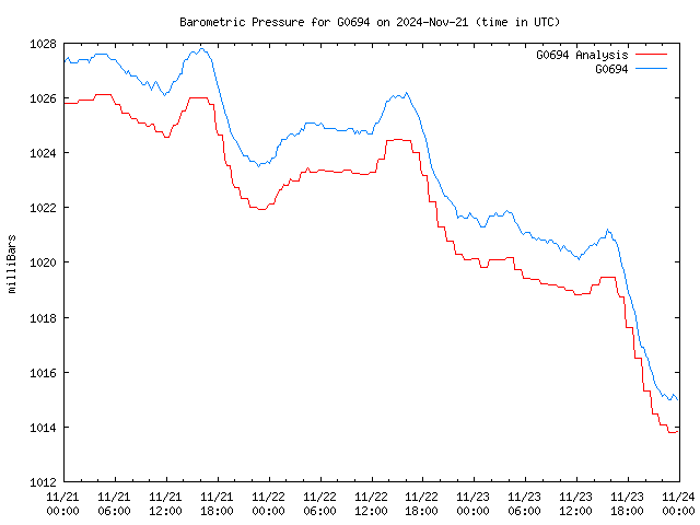 Latest daily graph