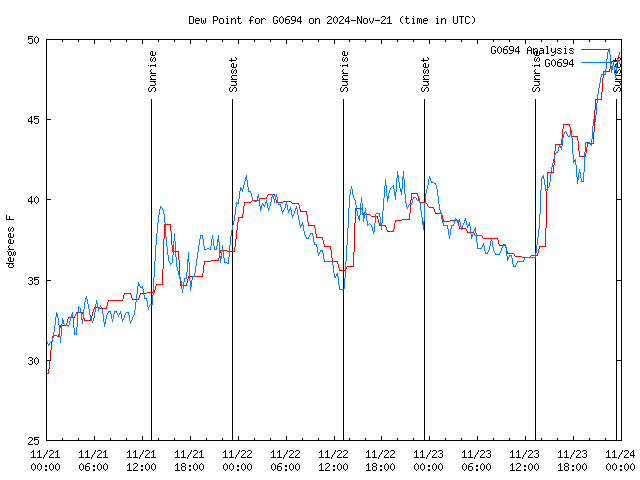 Latest daily graph