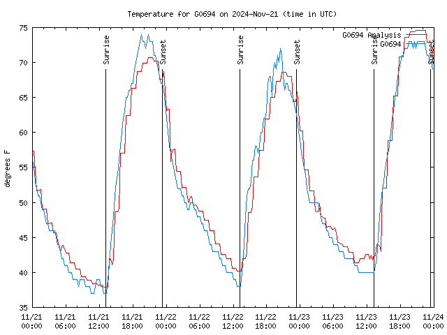 Latest daily graph