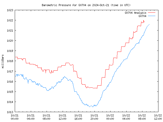 Latest daily graph