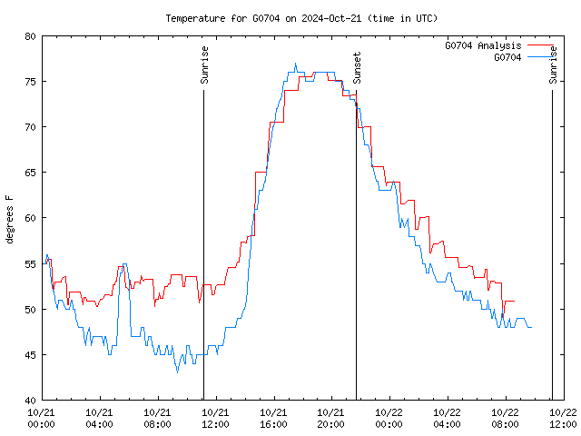 Latest daily graph