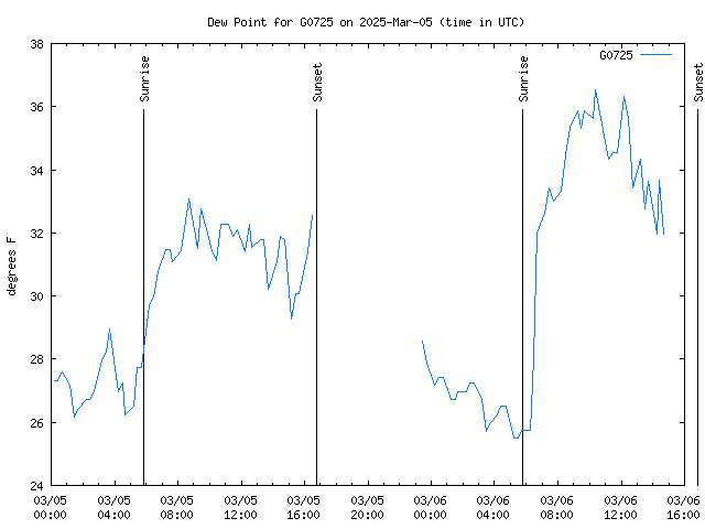 Latest daily graph