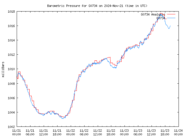 Latest daily graph