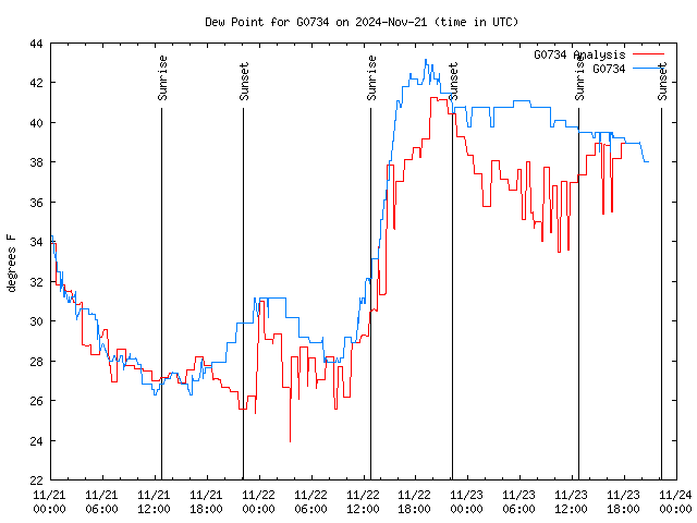 Latest daily graph