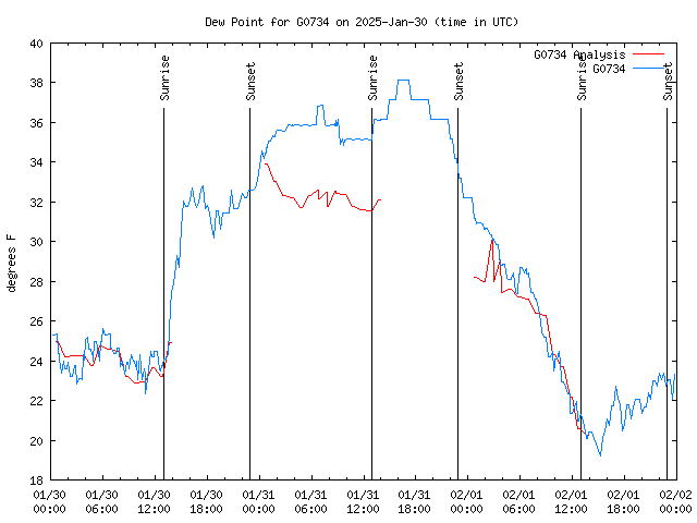 Latest daily graph