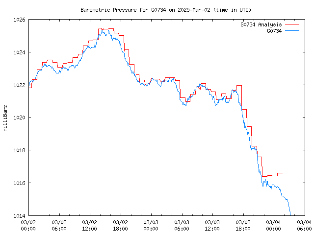 Latest daily graph