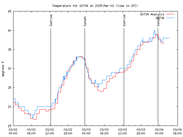 Latest daily graph