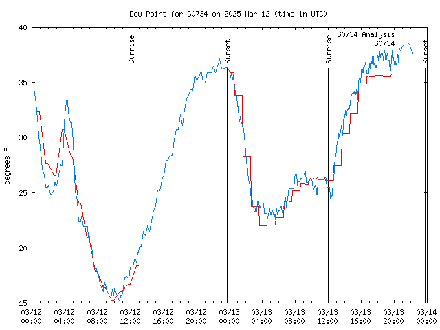 Latest daily graph