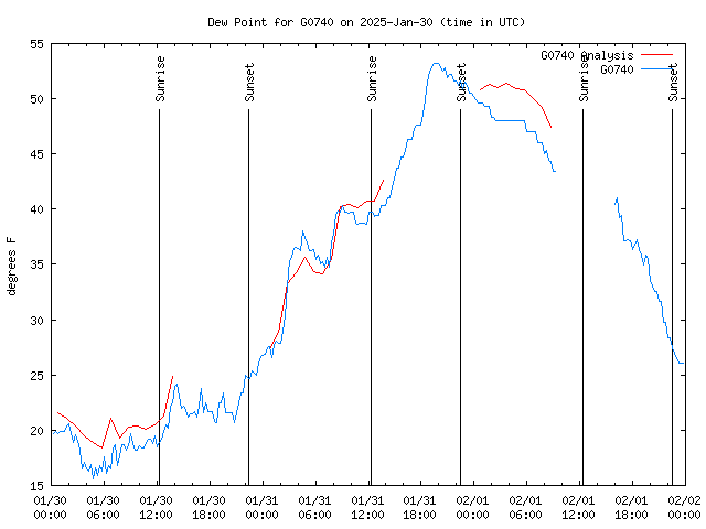 Latest daily graph