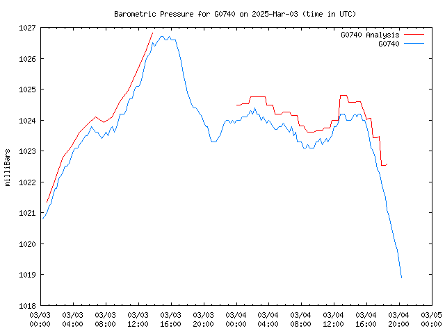 Latest daily graph