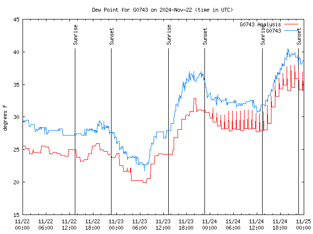 Latest daily graph