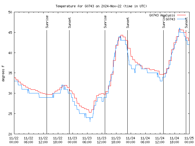 Latest daily graph