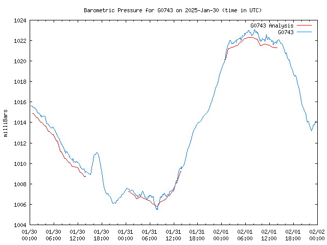 Latest daily graph