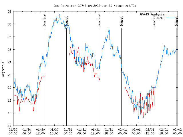 Latest daily graph