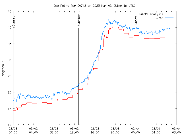 Latest daily graph