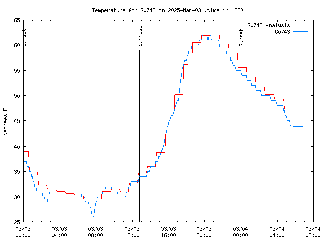 Latest daily graph