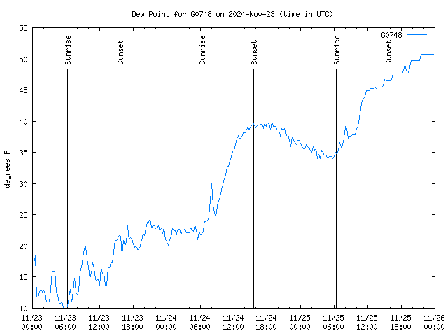 Latest daily graph