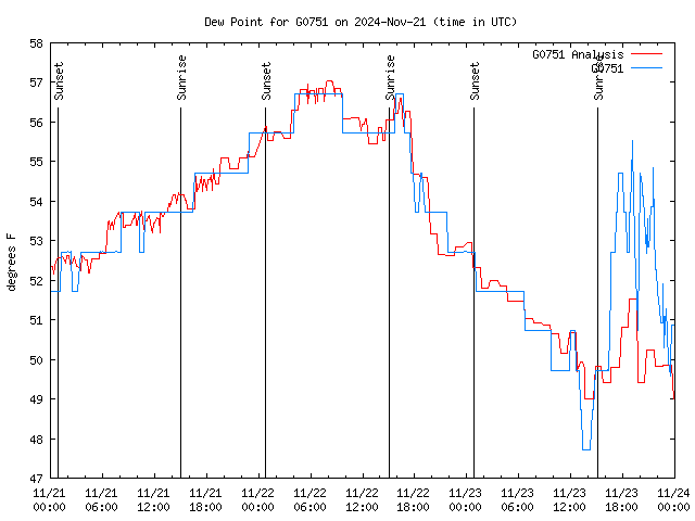 Latest daily graph