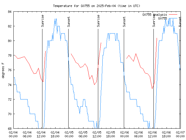 Latest daily graph