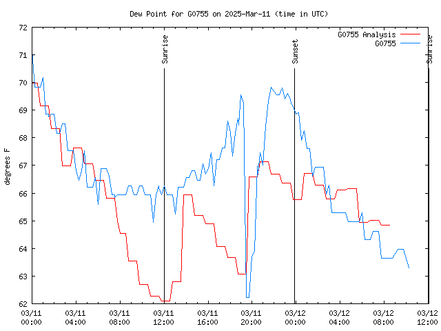 Latest daily graph